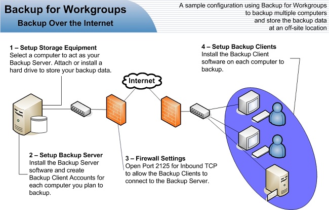 Backup for Workgroups :: Support :: Backing up Over the Internet